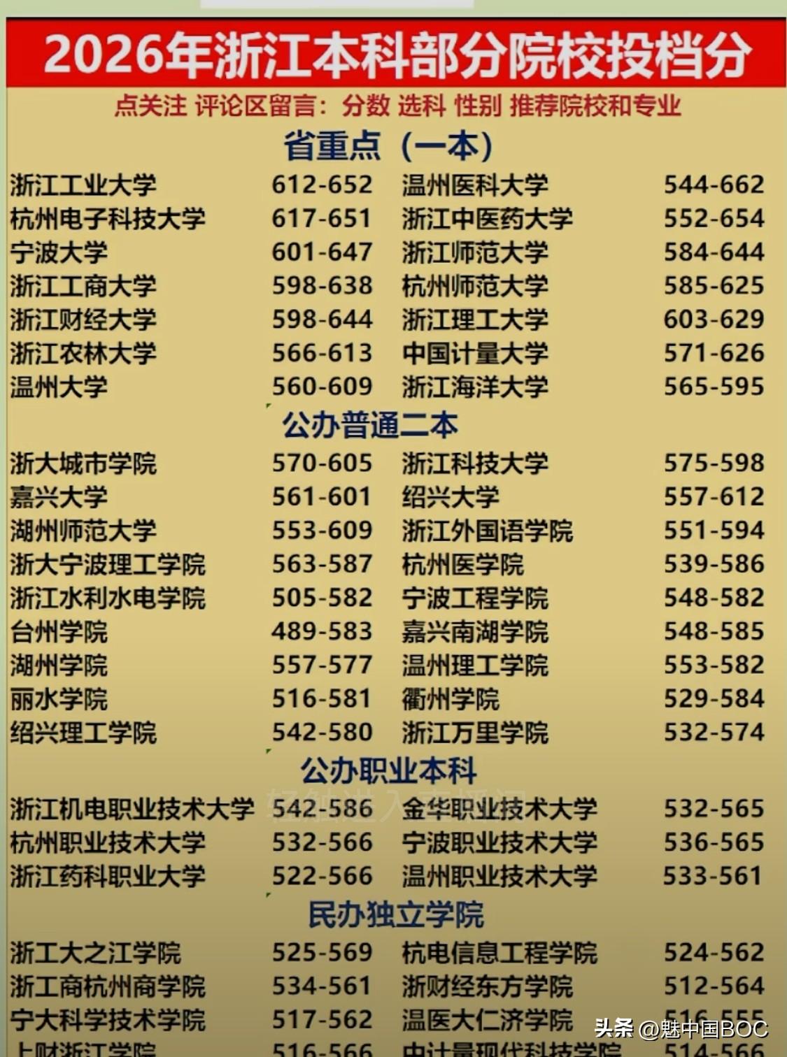 浙江省属高校天花板，还得是浙工大。

别急，咱用数据说话。

2026年ABC中