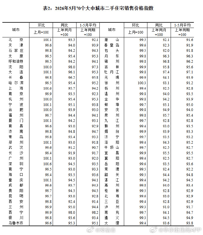 【5月70城房价：一线城市商品住宅销售价格环比上涨，二三线城市环比下降】一线城市