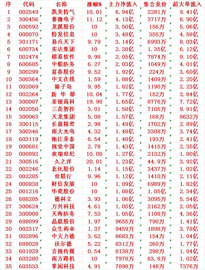 11月21日上午盘，主力趁低位，大幅买入的35名单：

凯美特气：涨幅 +10.