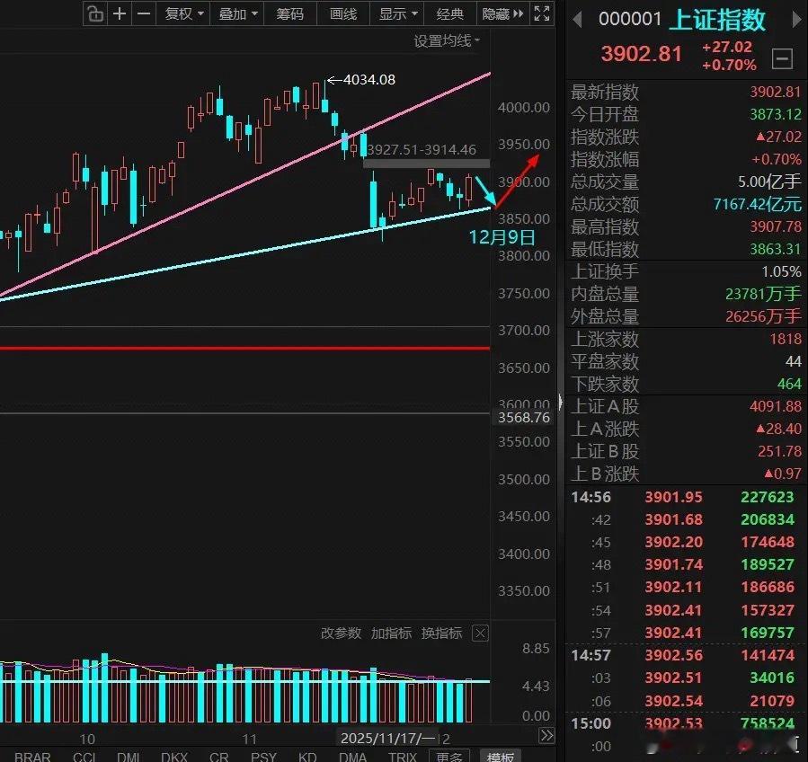夜已深，我却睡不着，因为下周的行情很劲爆，下周主力就要回补上方的跳空缺口了；在连
