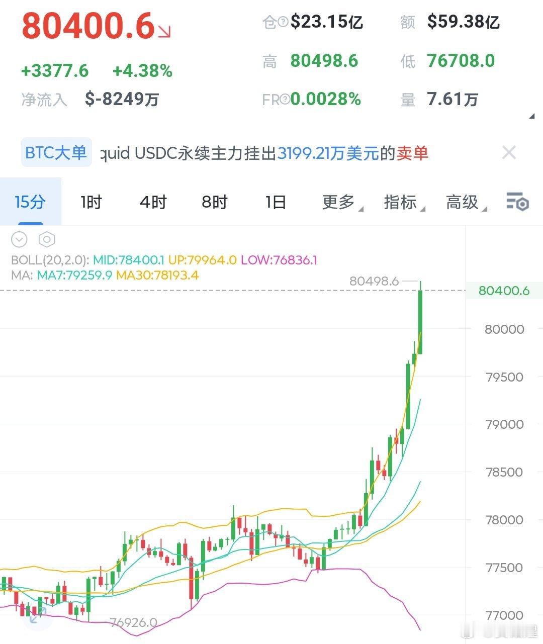 终于是迎来了本周的第一个损單，大饼损在在了79500了。大饼早八开盘77300附