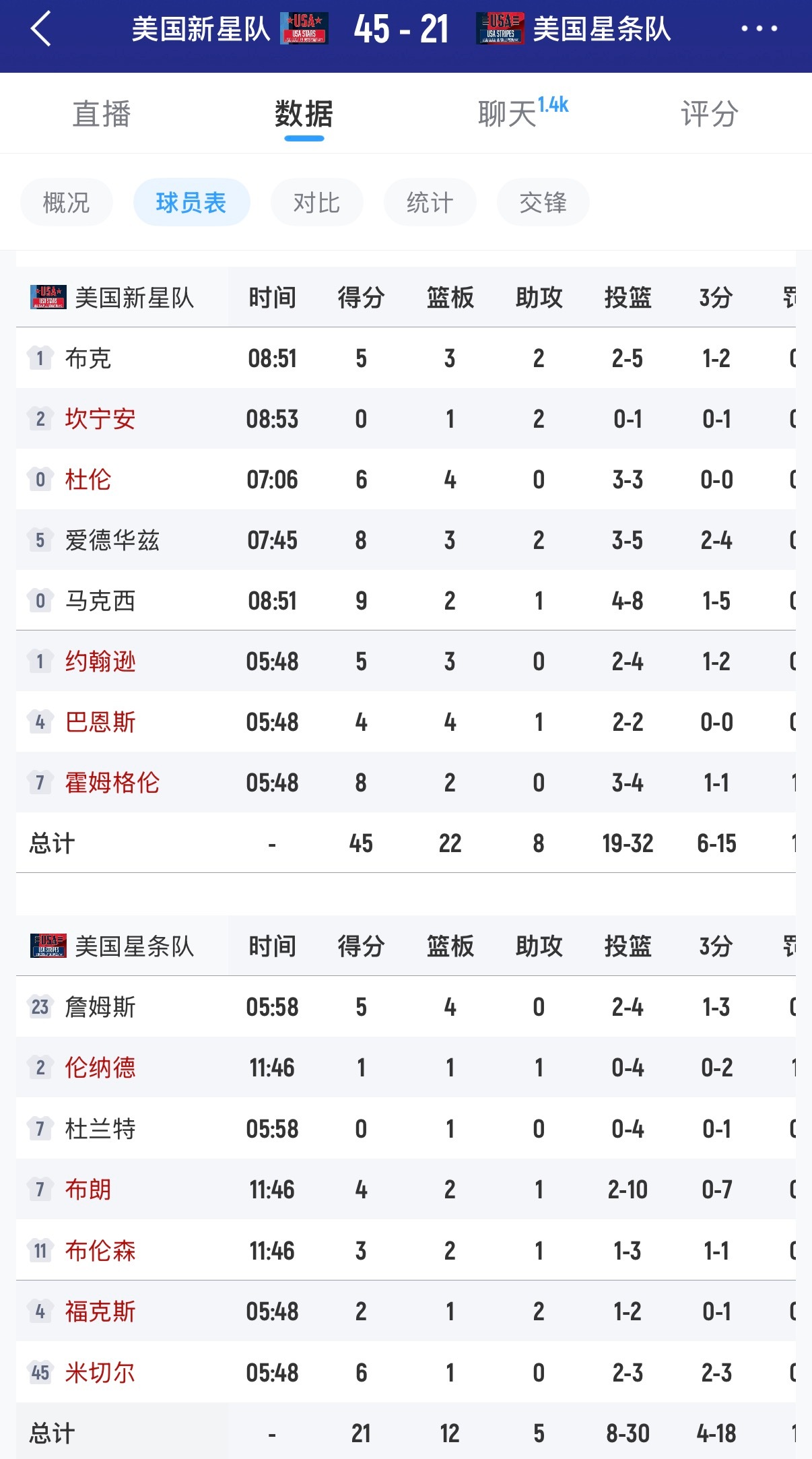 前面两场比赛消耗太大了，老家伙们最后一场彻底没有体能了，怎么投都没有，恭喜新星队