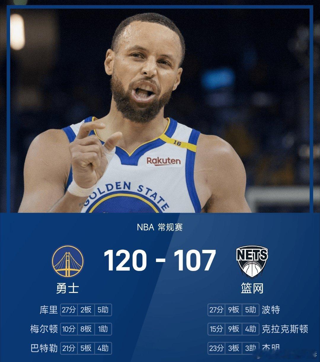 勇士战胜篮网nba 篮网107-120不敌勇士。库里得到27分2板5助率领勇士成