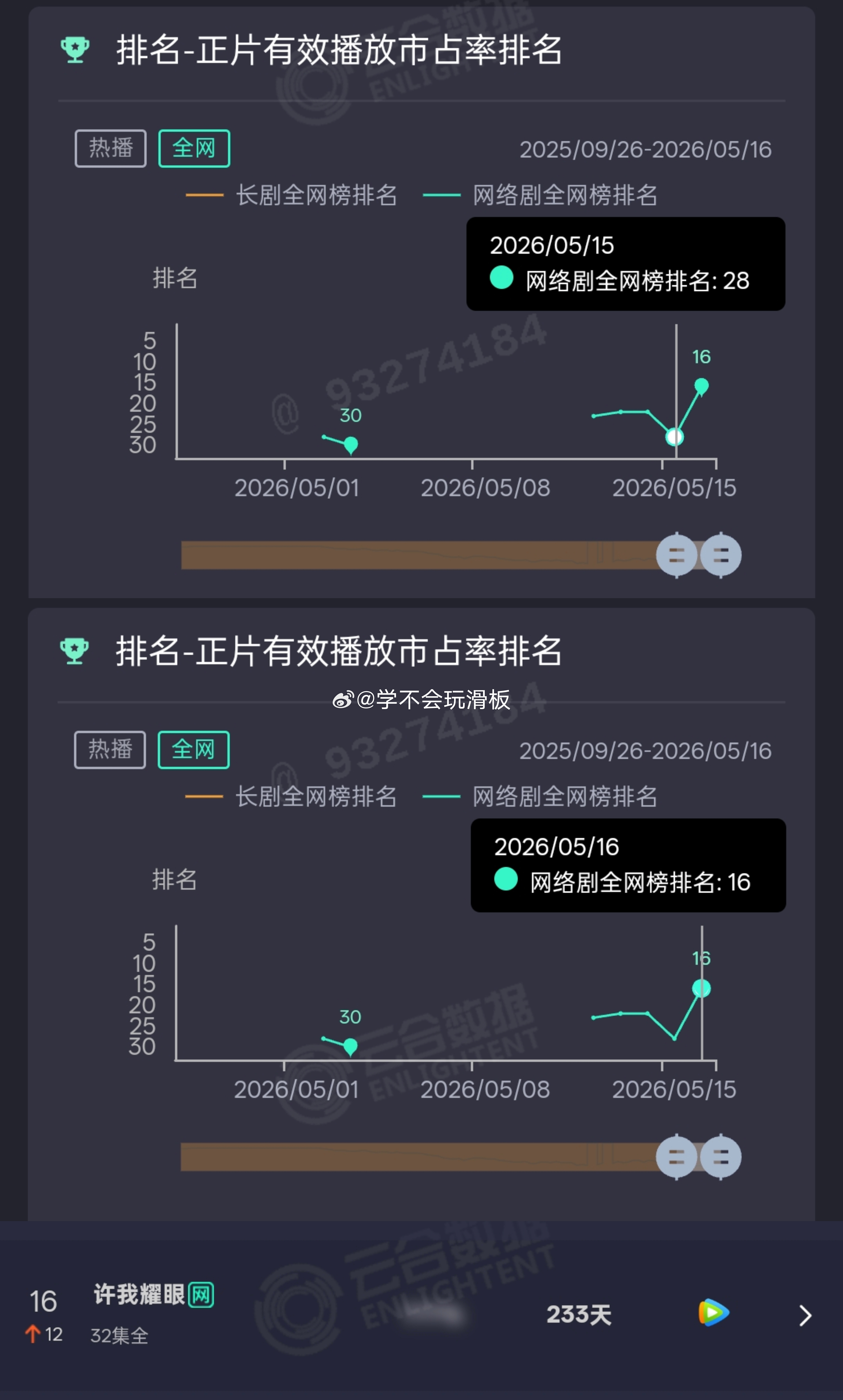 赵露思《许我耀眼》云合日榜第十六，持续上升中。 