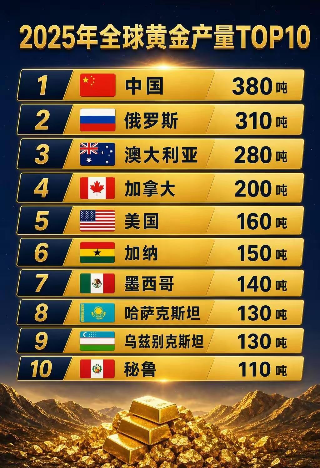 全球矿产金3672吨！2025十大产金国出炉，南非已跌出前十