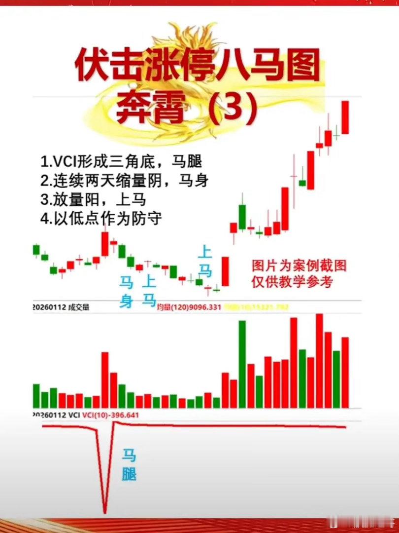 奔霄是传统《八骏图》里的第三匹神驹，夜行万里、踏云冲霄；股市里借喻：连板强势、主