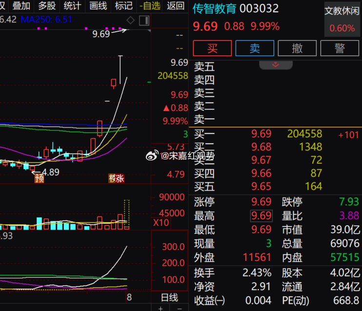 $传智教育 sz003032$ 再度封死涨停，股价 9.69 元。个股自低位启动