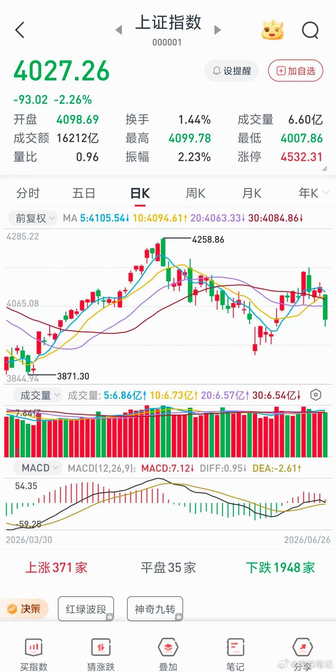 6月26日周五今天三大指数低开低走破位下跌，跟风票破位要出，观察市场走向，不要扛
