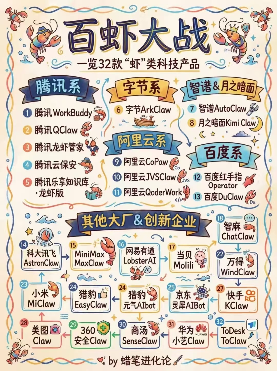 百虾大战。。。好图啊#ai龙虾爆火引发百虾大战#