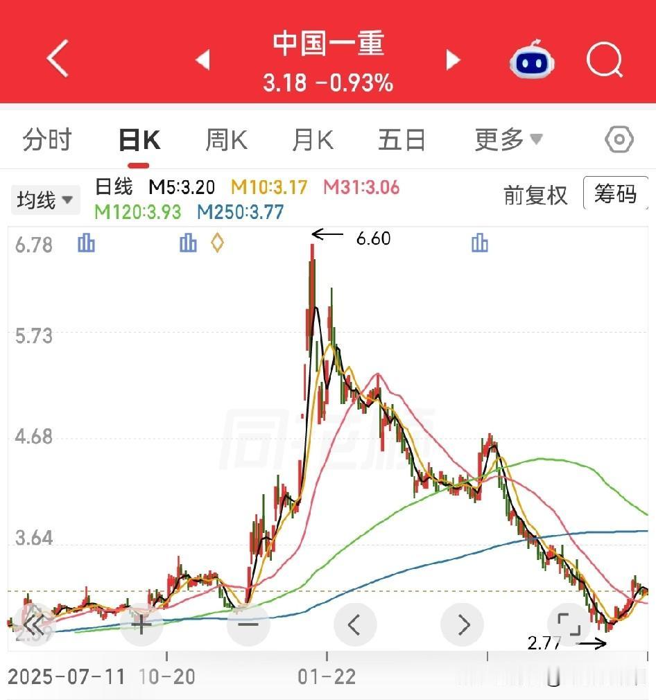 从6块钱跌到3块钱，中国一重董事长因为受贿被判15年有期徒刑。
其实这些人并不差