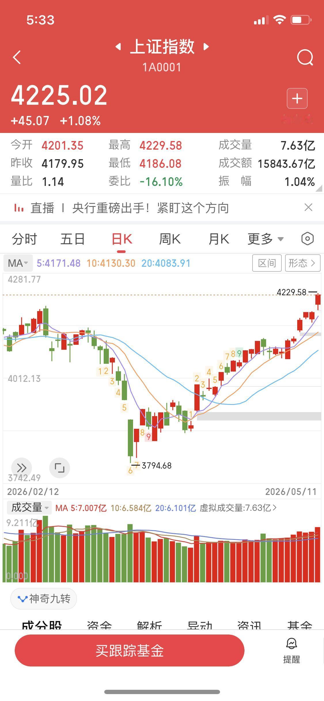 太气愤了
大盘上涨一个点
3000多家上涨
机器人和商业航天装聋作哑
一点表现没