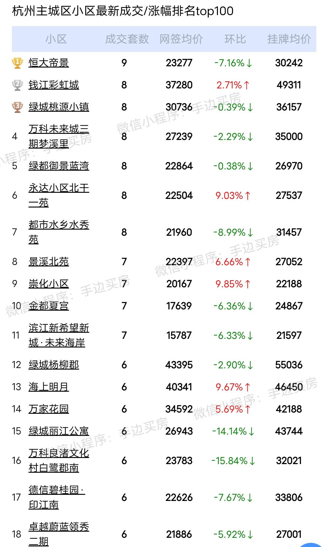 24年2月份杭州二手房成交量排行榜！
看看你家小区上榜了吗？
市场动向，数据先行...