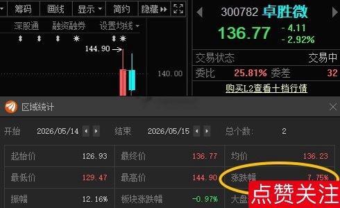 卓胜微300782📈T+1涨幅7.75%，稳健型可以先锁住利润，激进型可以等到