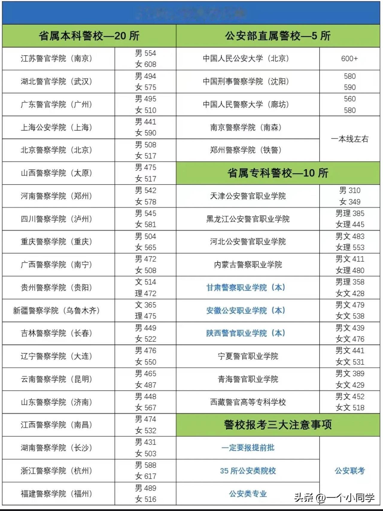 云南警官学院禁毒学值得报考吗
值得与不值得要看孩子的分数和规划思路
大家常有的一