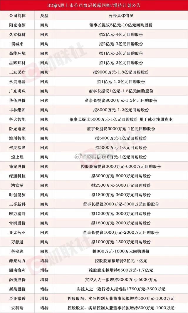 A股大规模增持回购潮来袭！超32家企业集体出手，底部信号明确⚠️内容仅市场资讯复