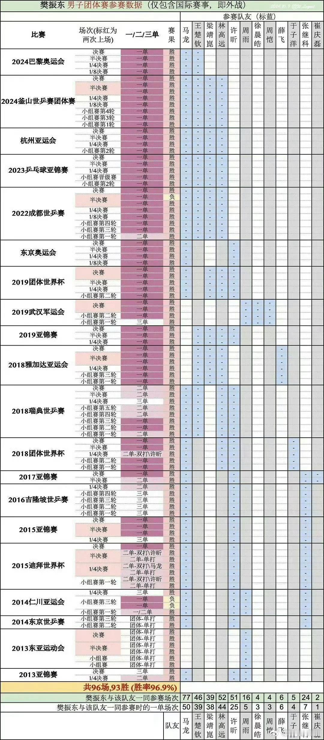 国乒新加坡大满贯单打名单里，6 个人凑不出一个三大赛单打冠军，27岁的新科奥运冠