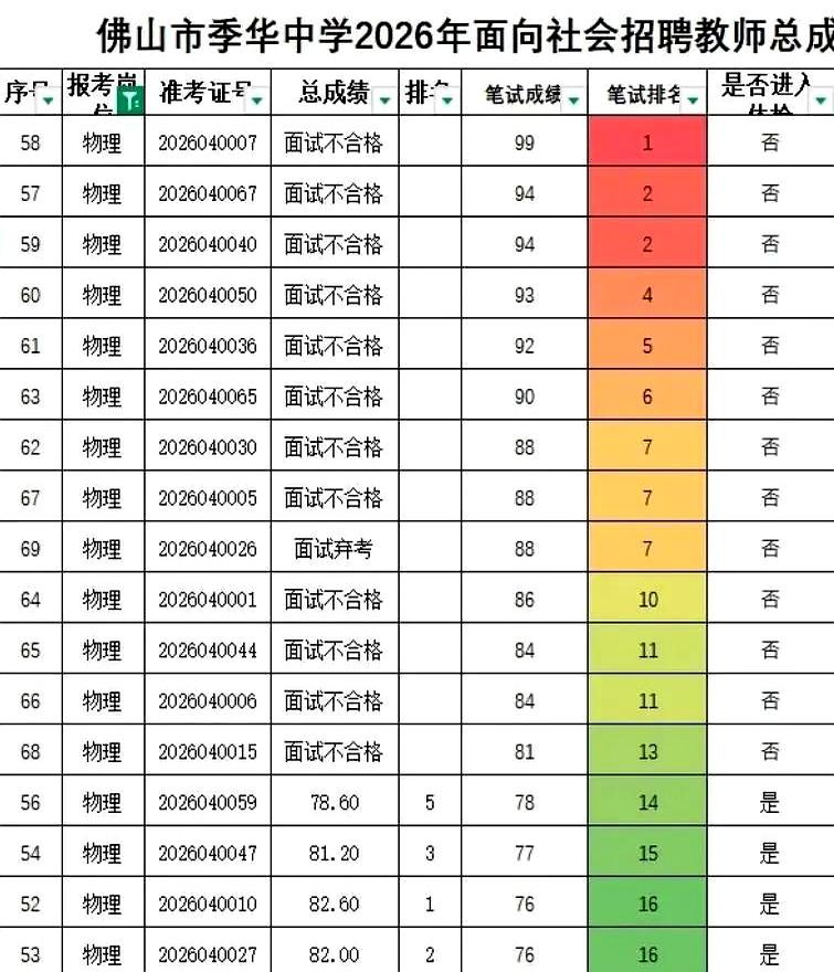 笔试前13名集体出局，垫底的后5名却逆袭上岸，这魔幻剧情居然发生在教师招聘里！