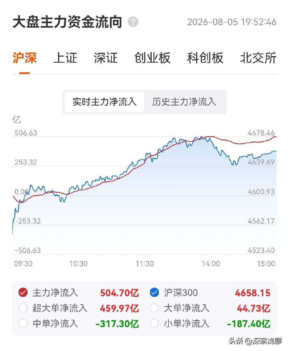 俗话说，一阳改三观。今天上证几乎光头光脚的大阳线，确实改变了大盘整个形态。从弱势
