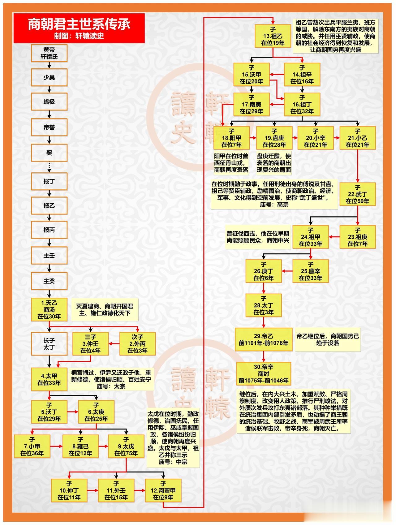 商朝是中国第一个有直接的同时期文字记载的王朝。