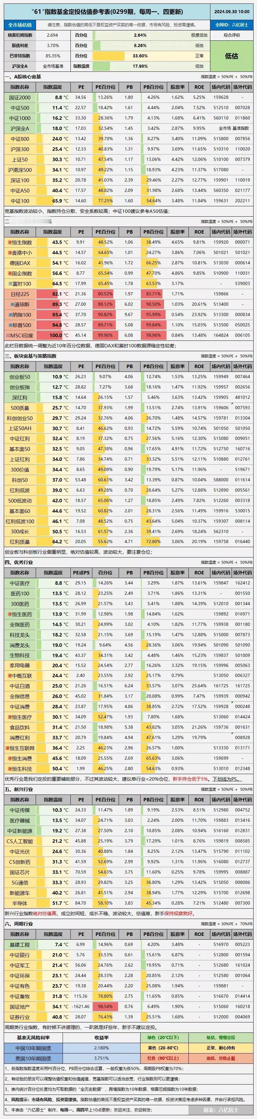 股市投资可选ETF参考
跟踪同一个指数的ETF基金很多，这里只是举个例子，并不一