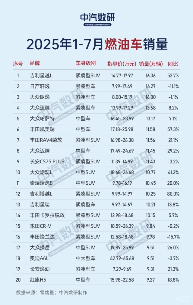 2025年1-7月燃油车销量排行TOP100