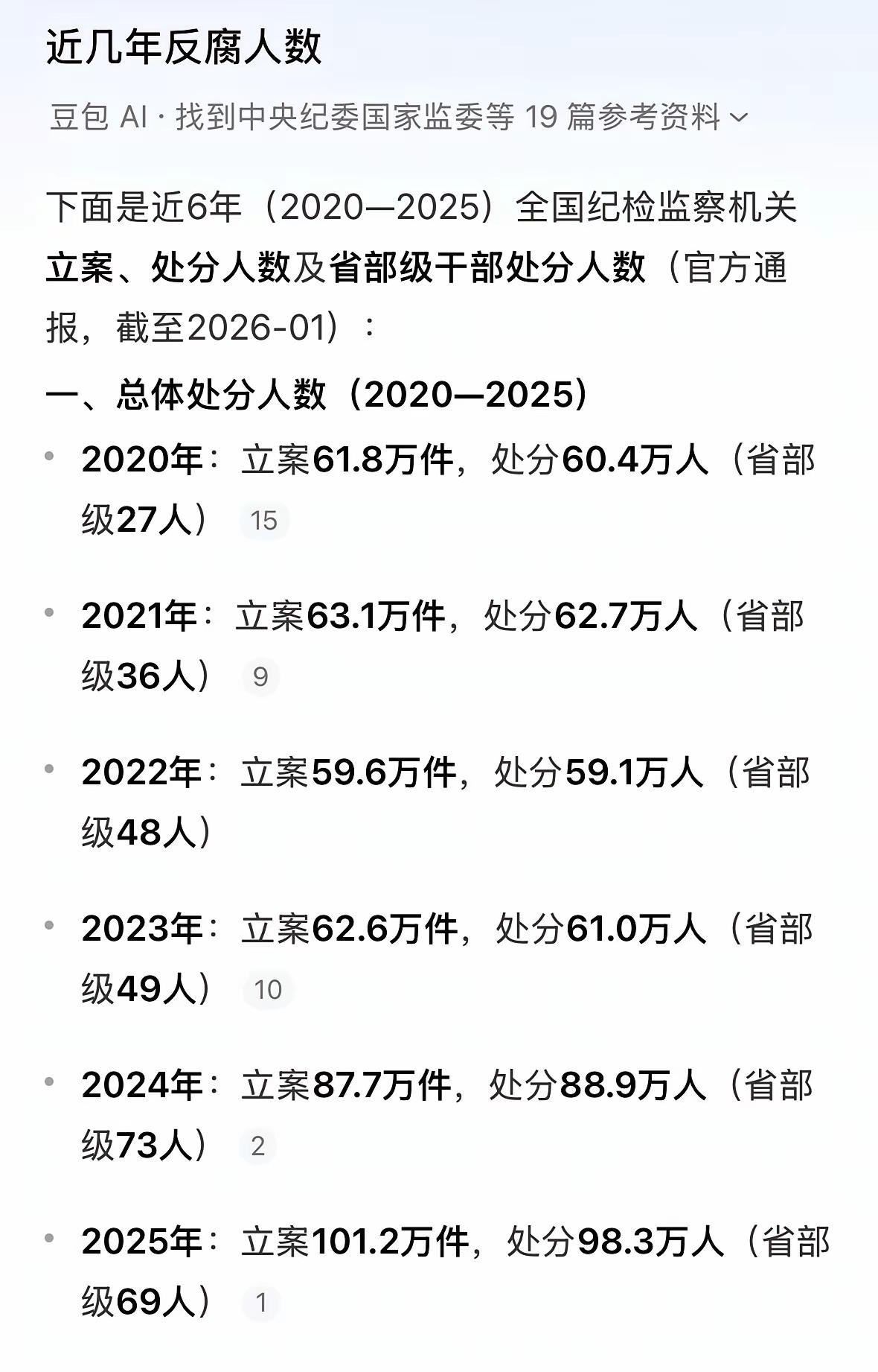 图片展示最近六年的反腐败数据。
抓不完，根本抓不完，甚至越抓越多！
终于知道明朝
