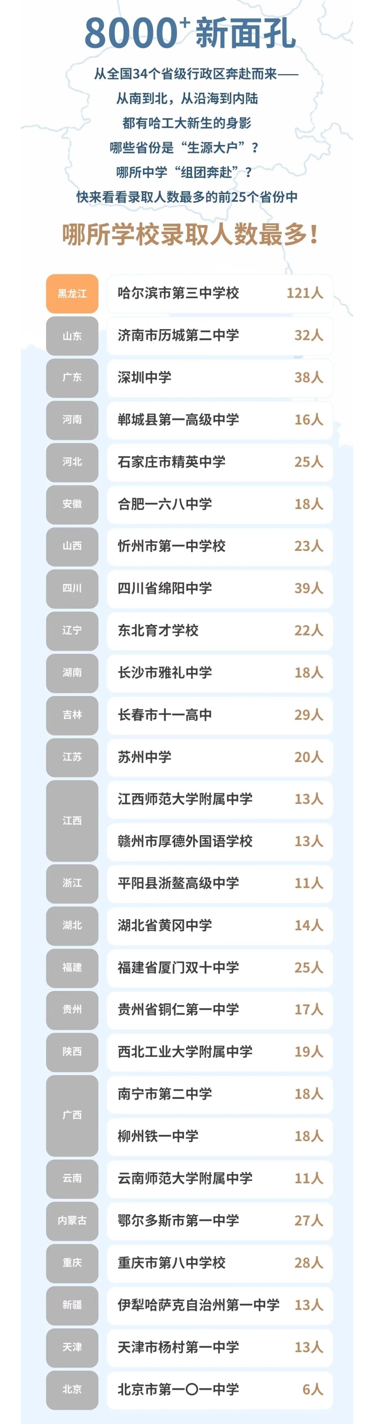 哈工大迎来55名“奥运宝宝”，生日都是2008.8.8这一天！哈工大三个校区今年