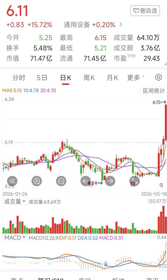买了此股三个月，买入一直下跌，忍不住了，在上周抛了。
刚抛掉第二天就大涨，气死我