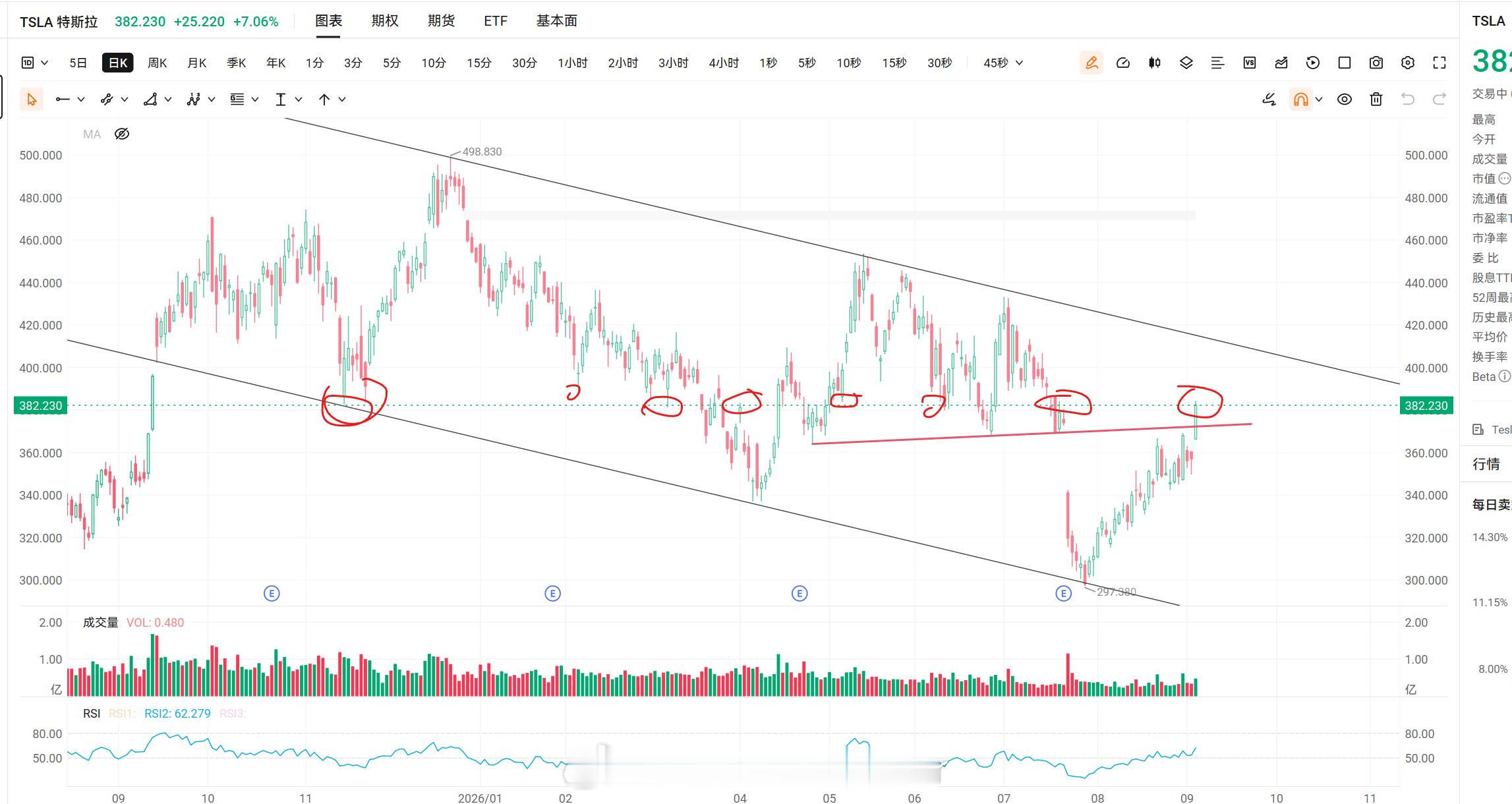 美股技术形态分析美股TSLA 关注的都知道我今天下半年算是看多特斯拉的，因为我非