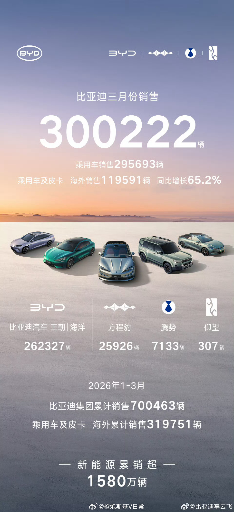 比亚迪3月份销售300222辆，其中海外销量占比接近4成了。汽车资讯