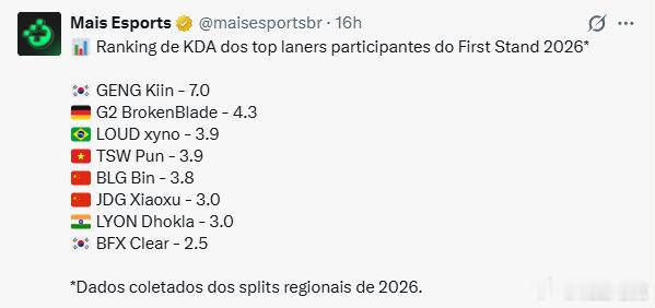 BLG与BFX数据对比 外媒统计FST上单选手KDA排名，Kiin断层领先JDG