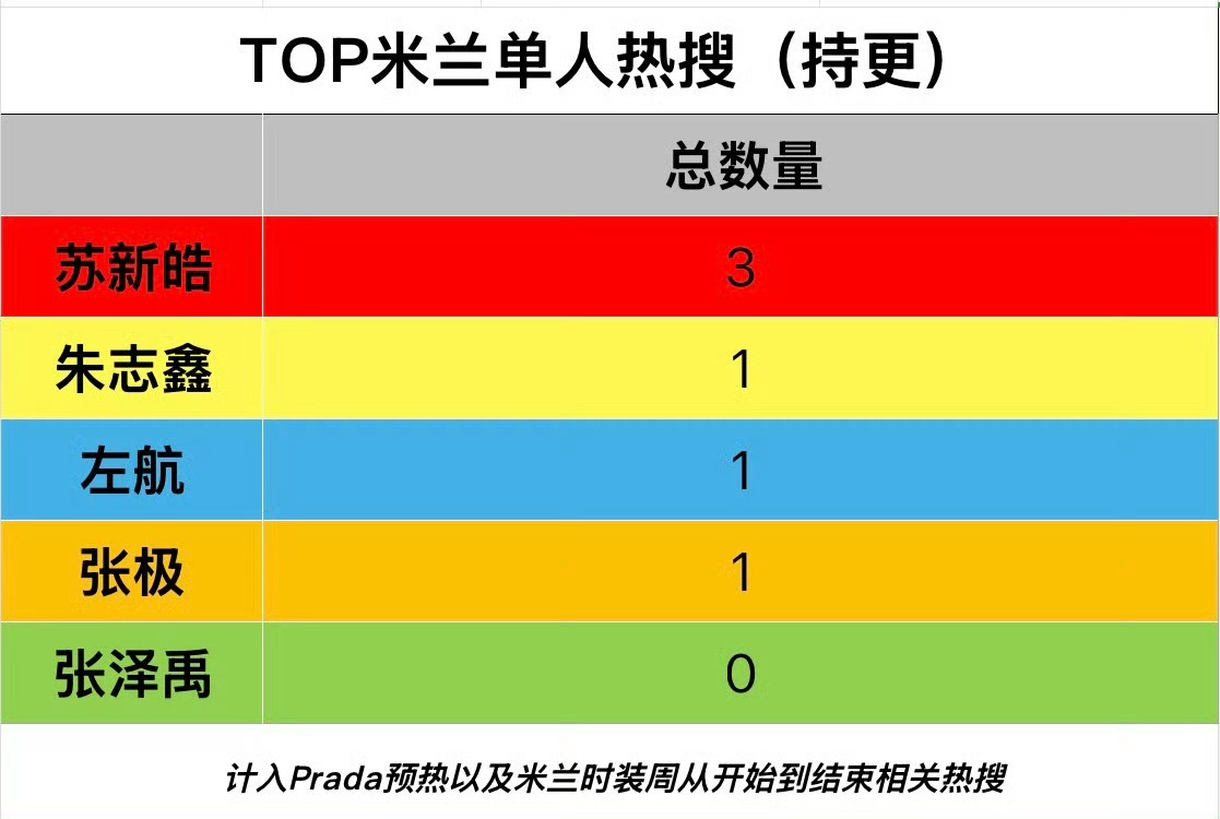 TOP登陆少年米兰时装周单人热搜数量🈶 