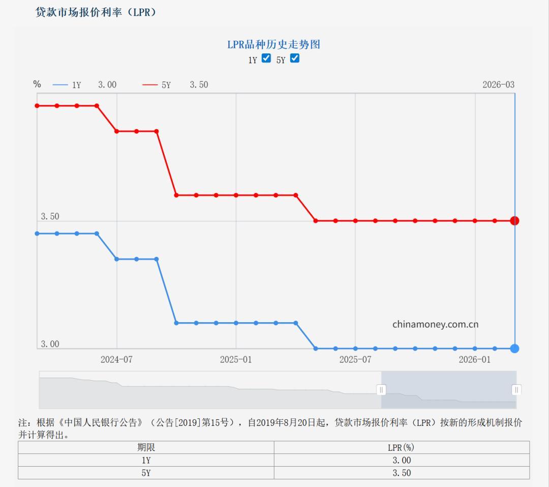 最新的LPR公布了，依旧保持不变，这已经是10个月保持不变了，说明现在LPR降准