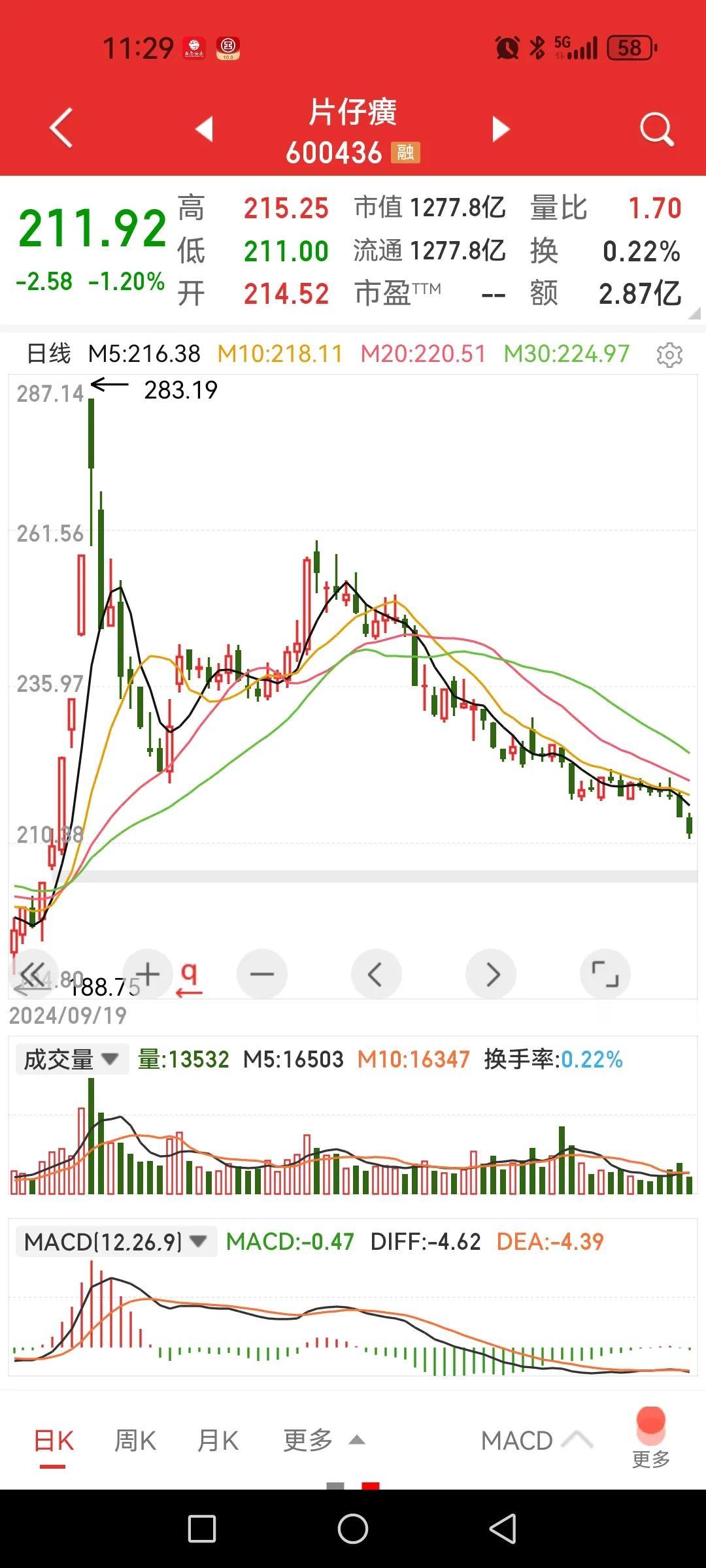 片仔癀这是要回姥姥家过年吗？

现在已经比10月8日开盘价位跌了25%，这不是让