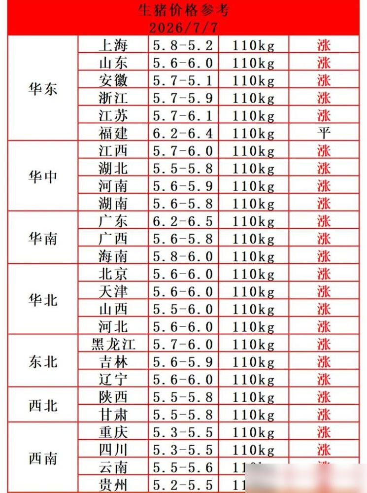明天（7月7日）猪价又涨了，这轮猪价反弹已经持续十来天，也已经有很多省份标猪价格