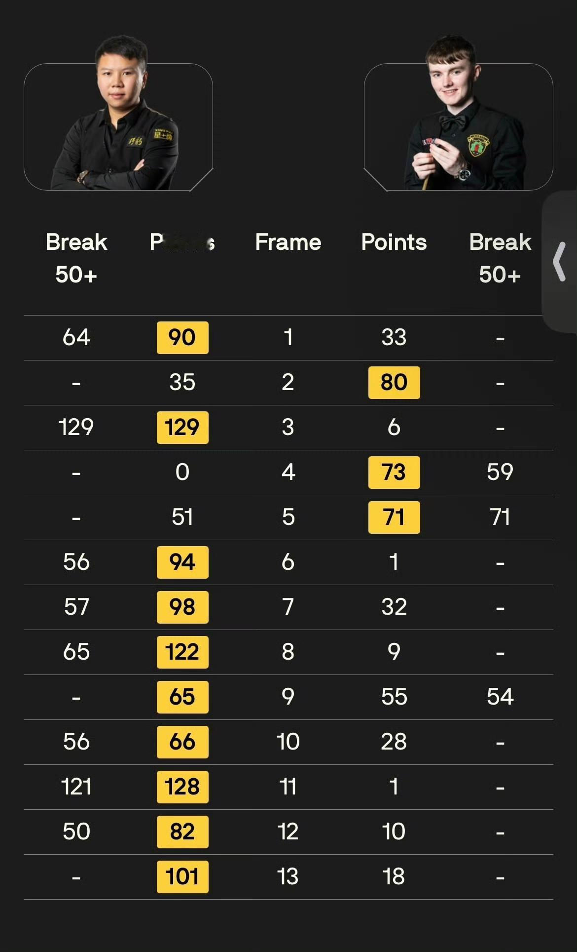 世锦赛资格赛到了第三轮，爆冷的不多。王信伯2-10不敌头号种子宾汉姆，姚鹏成3-