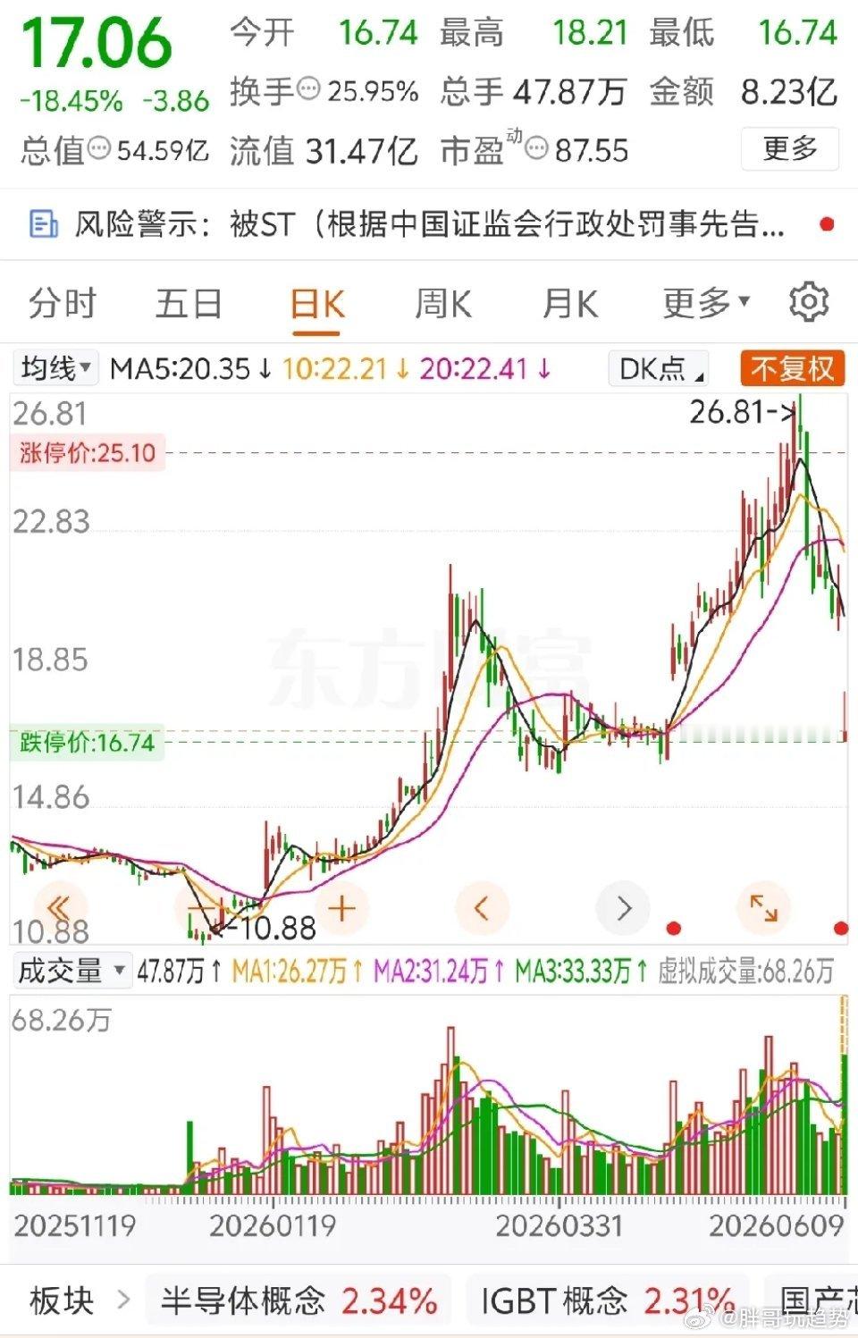 盘中大跌18%，翻倍妖股高位“炸锅”？ST派瑞盘中大跌18.45%，截至目前报1