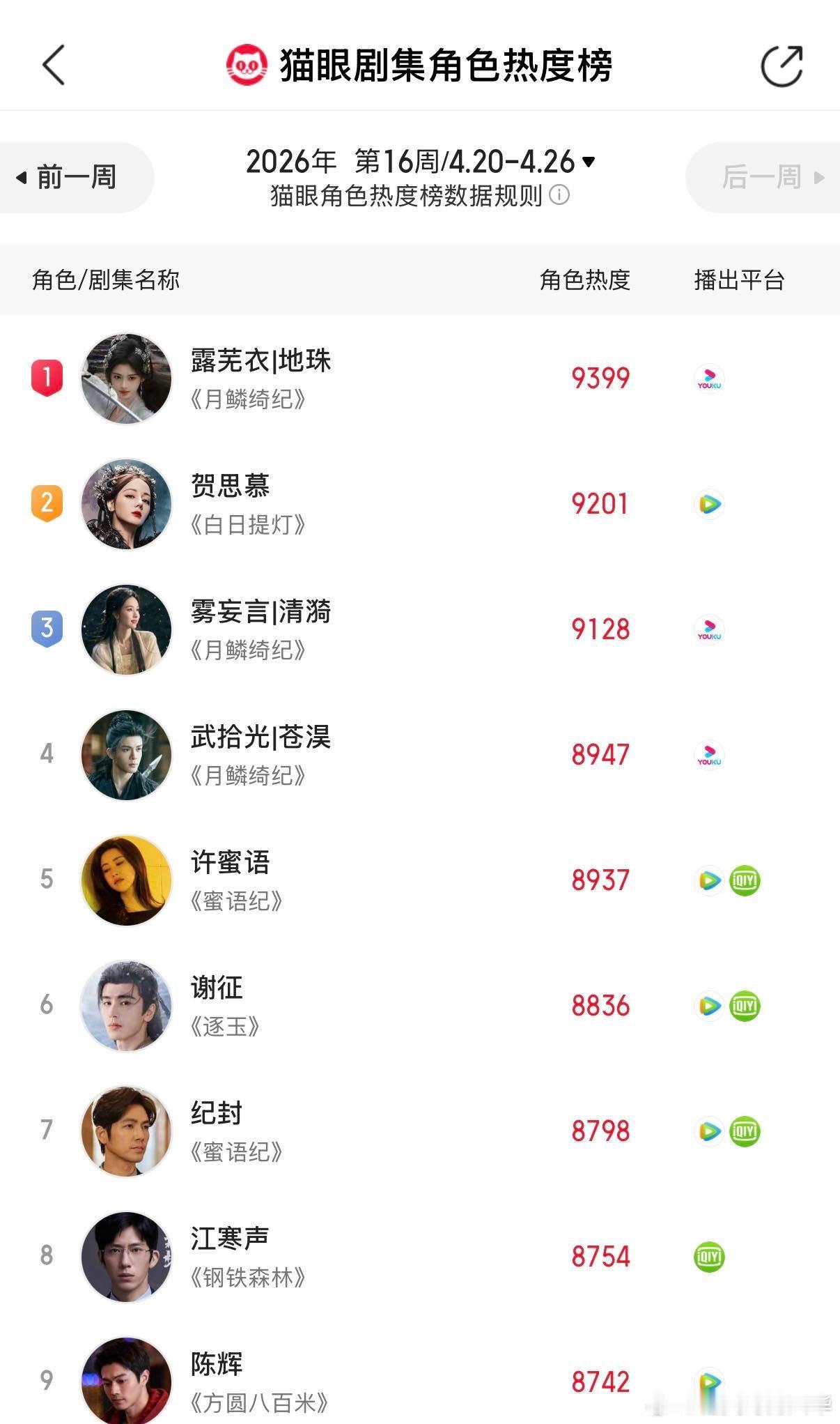 朱珠40岁迎来事业翻身仗💥东方卫视收视持续领跑，各大平台全面霸榜！朱珠凭借精湛