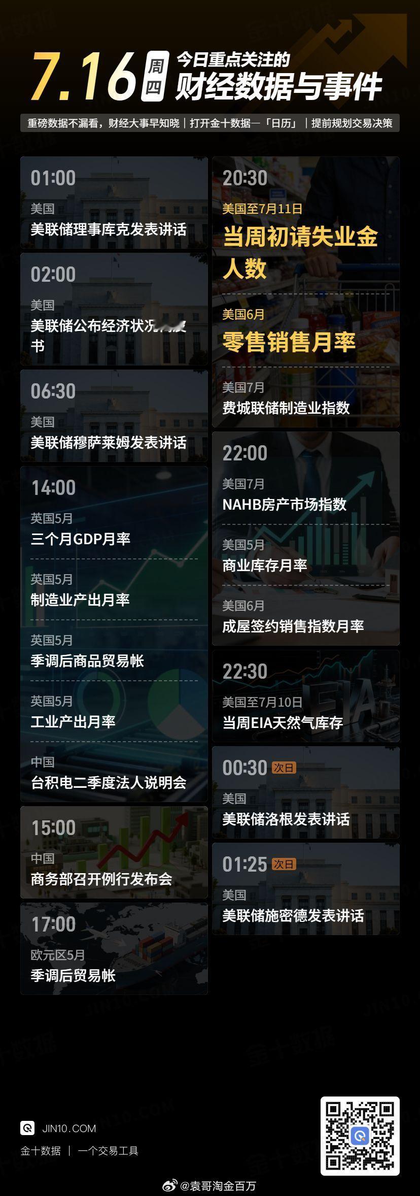 今日重点关注的财经数据与事件：2026年7月16日 周四① 01:00 美联储理