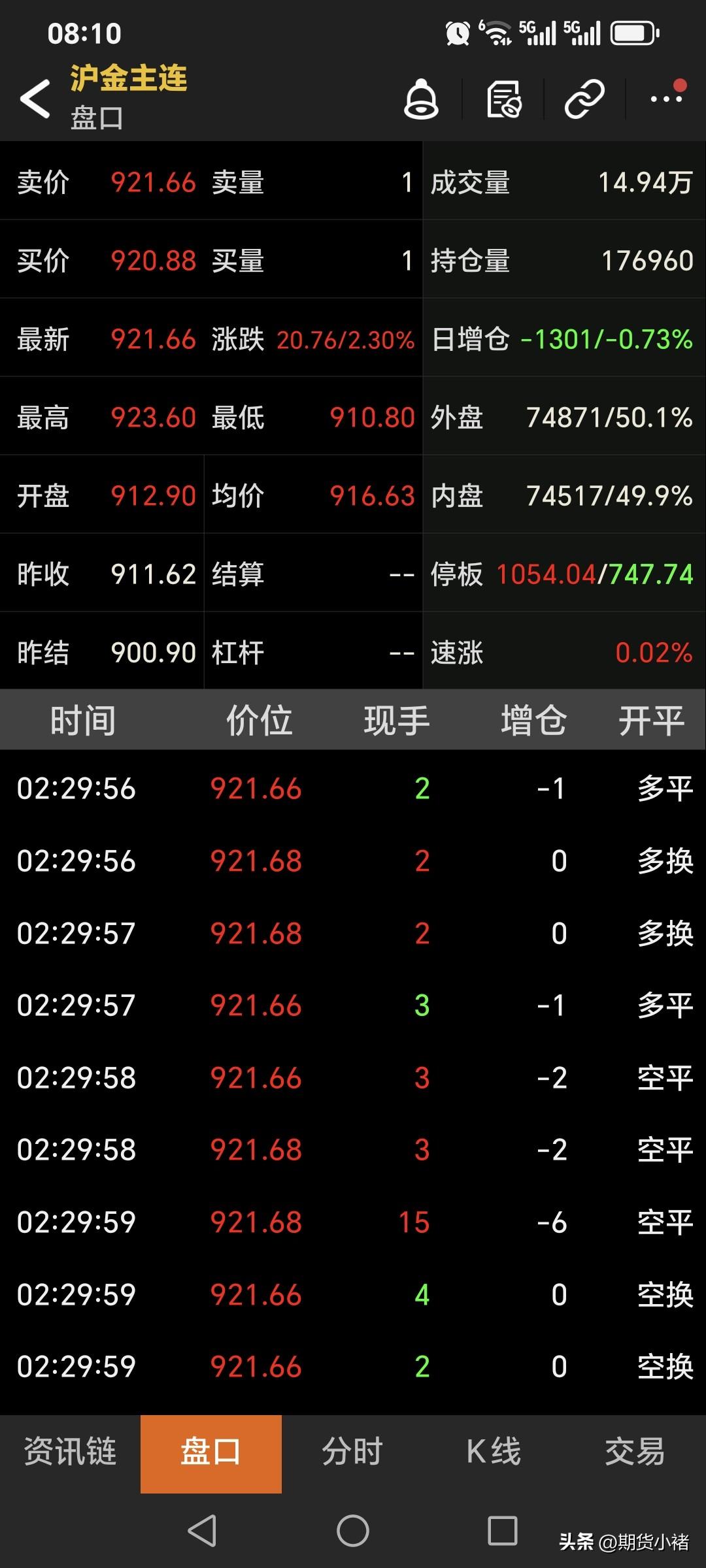 周五夜盘，
国内黄金期货
大幅飙升，创近日最大涨幅。
当晚，黄金期货
主力合约开