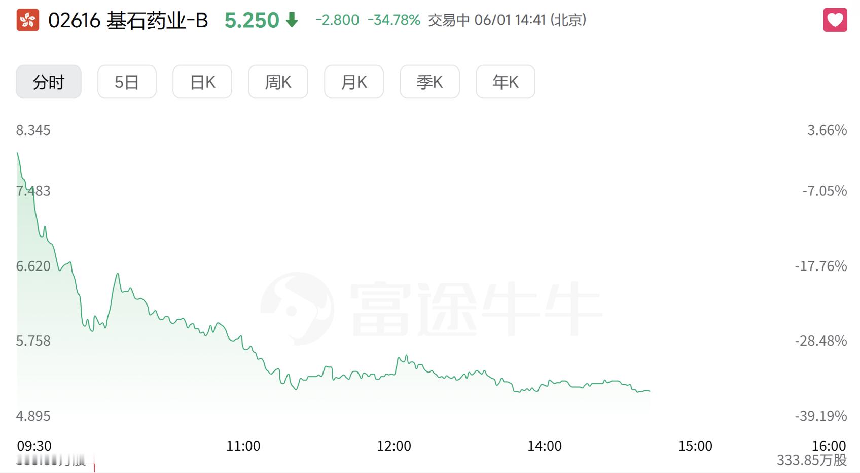 觉得压力大的看看这只股票：今天一天就跌掉了1/3的市值基石药业发布了PD-1/V