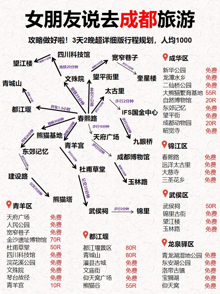 连夜整理❗成都纯玩3⃣日人均1k！攻略🐎