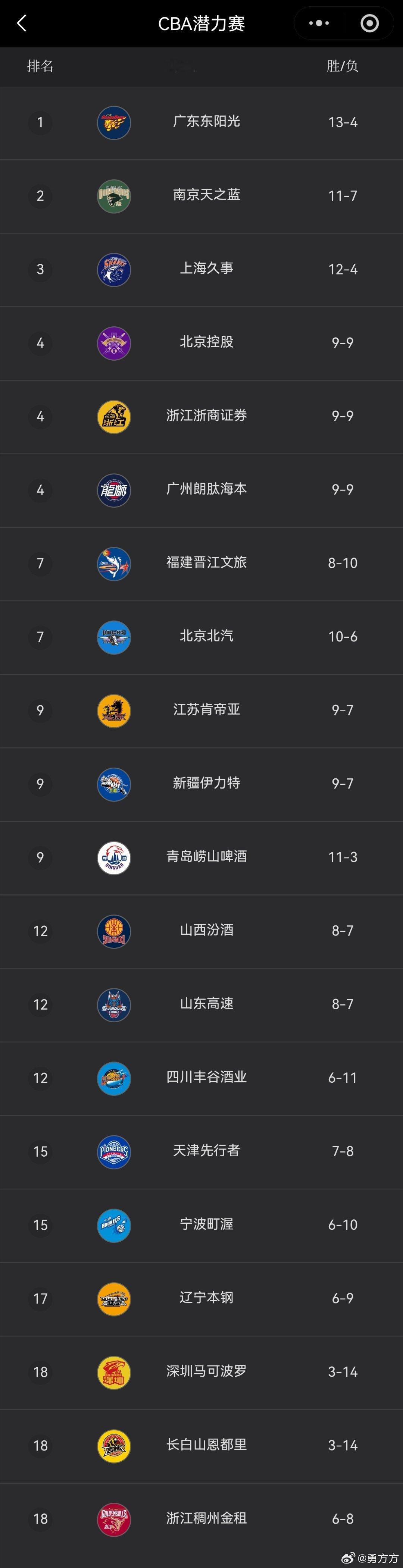 北控男篮 目前对两个直接竞争对手的胜负关系都是1胜1负，广州龙狮输给首钢，本轮胜