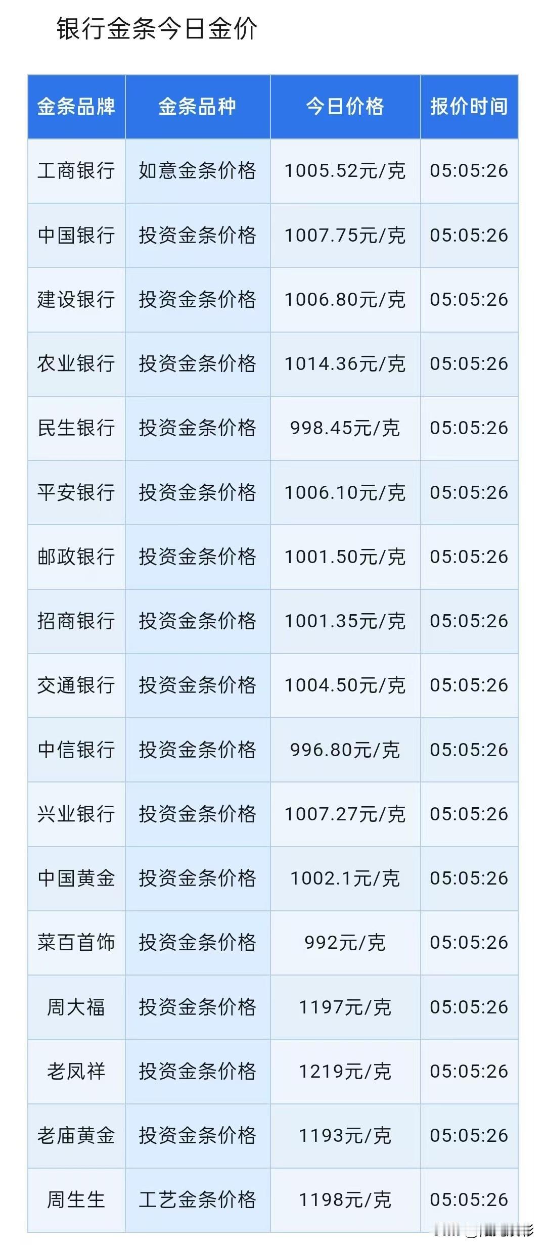 金条报价上涨！四大银行金条报价分别为多少钱一克了？以及黄金驱动方面是什么？

2