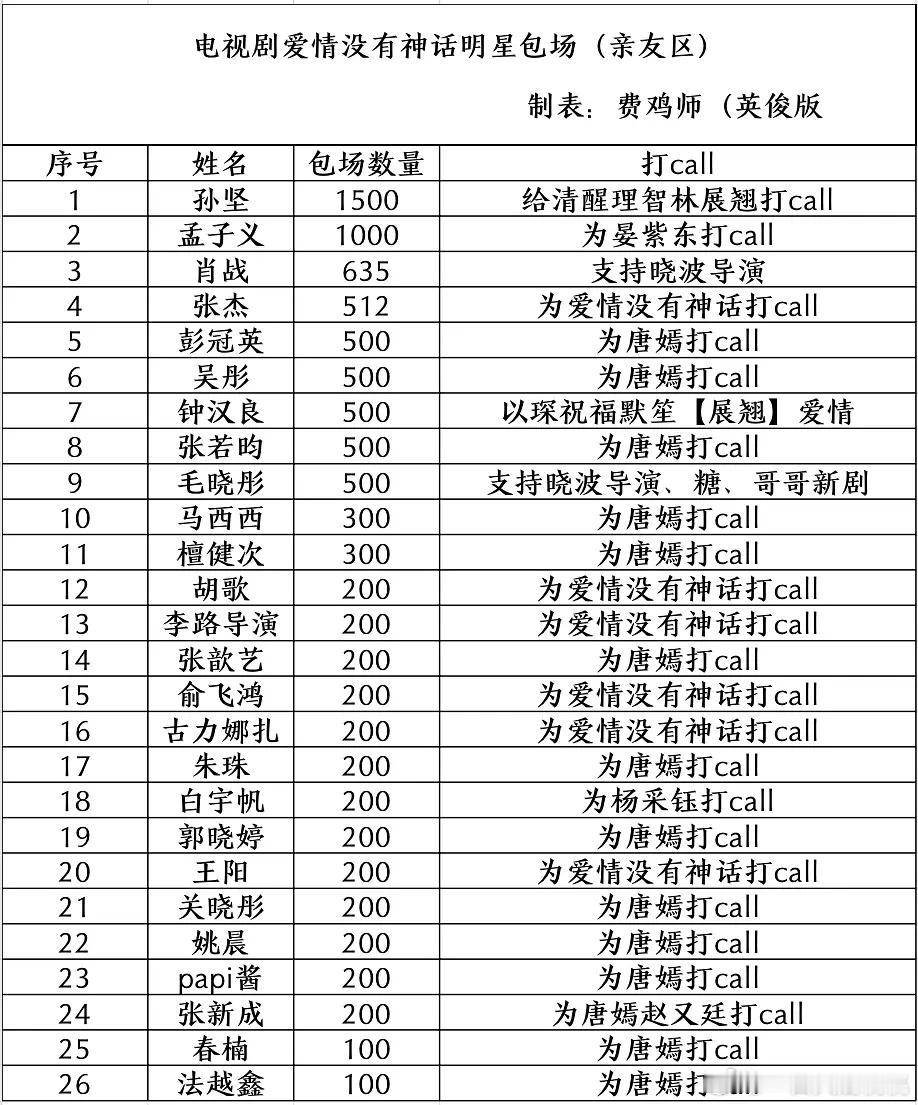 爱情没有神话亲友团包场统计~孙坚包这么多