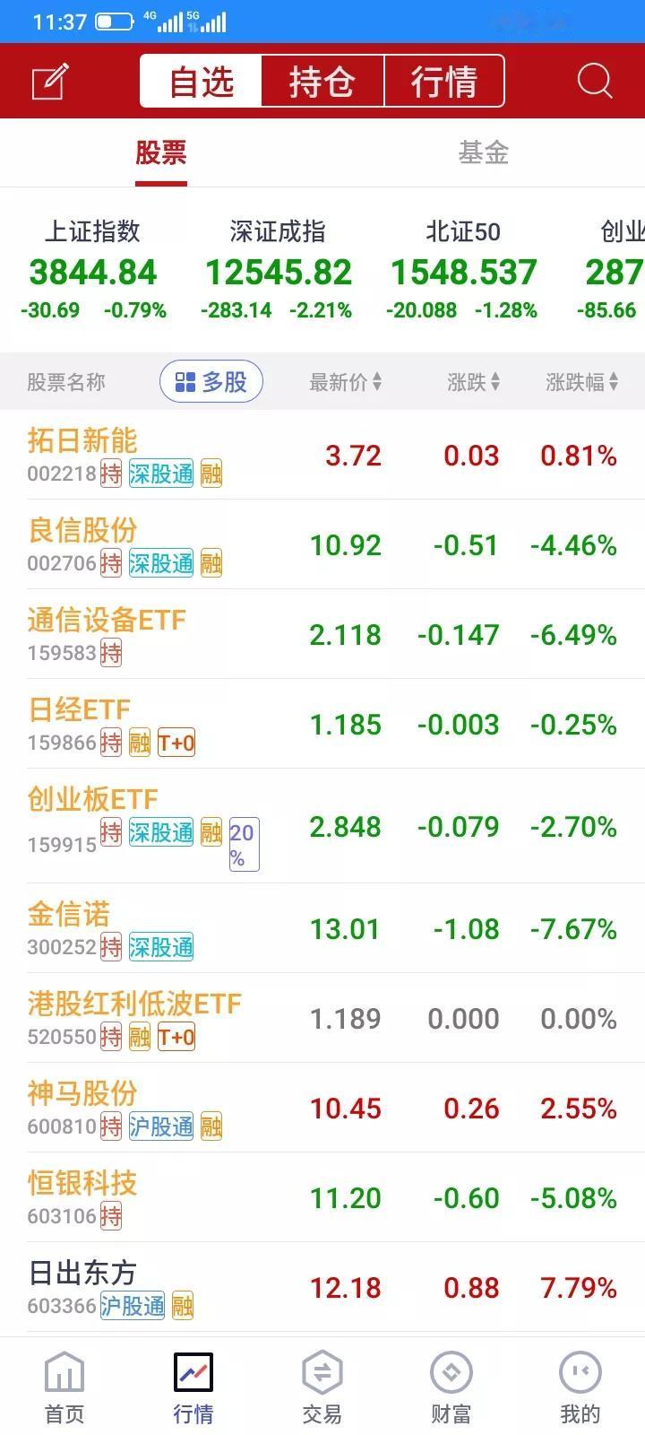 2025.09.02，吃肉没有赶上，大跌一次都没有逃过，昨天反弹上涨还都舍不得卖