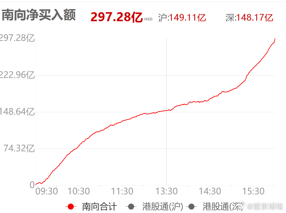 南向今天净买入港股近300亿了~里面有我的几万~不知道明天港股涨不涨了恒生科技基