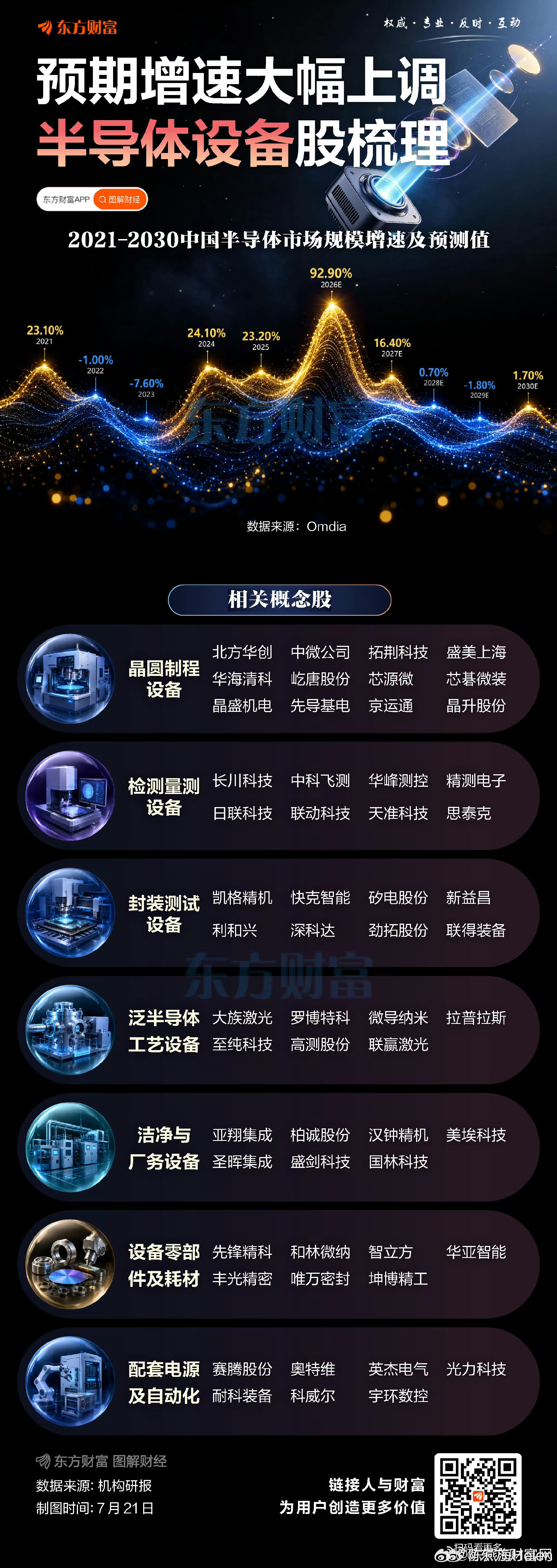 【预期增速大幅上调！半导体设备股梳理】 