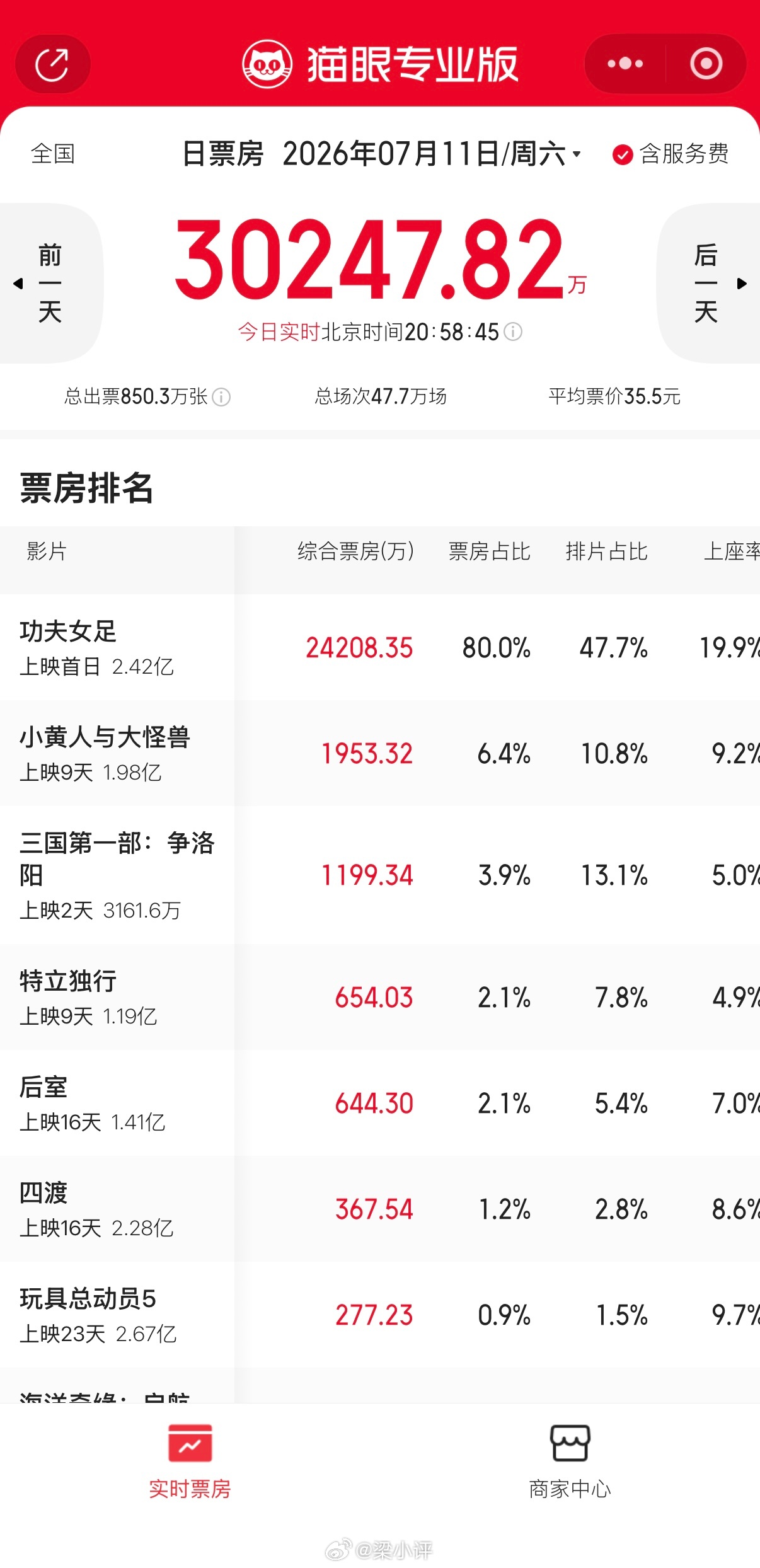 功夫女足票房已破2亿《功夫女足》票房已经突破2.5亿了，很多人都是冲着周星驰去看
