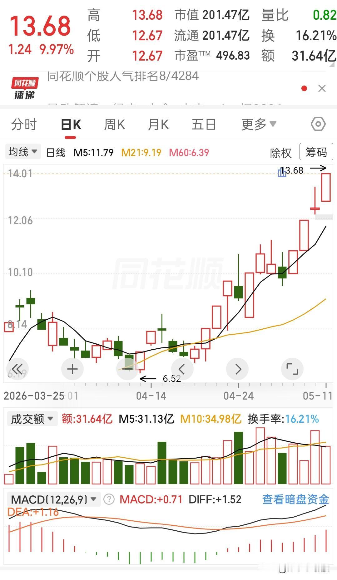 今天这走势，看得我是真精神了！
不多废话，直接看图说话。
 
这波主升浪走得真叫